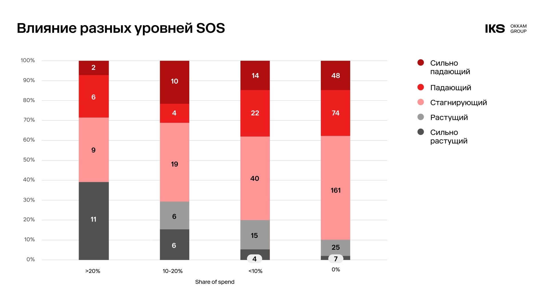 Почему одни бренды растут, а другие стагнируют