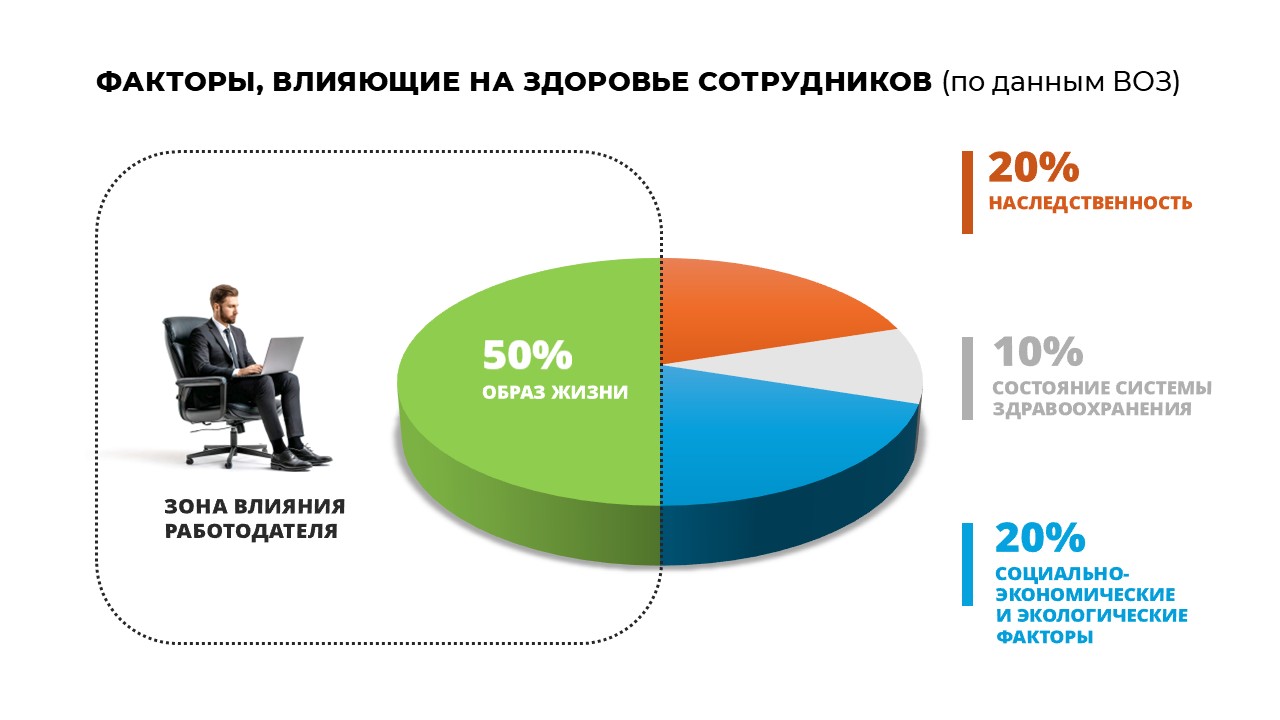 По оценке ВОЗ состояние здоровья на 50 процентов зависит от образа жизни. И здесь работодатель может помочь.