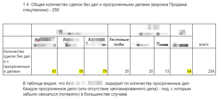 Почему дилер китайских грузовиков терял 30% клиентов — разбор маркетолога