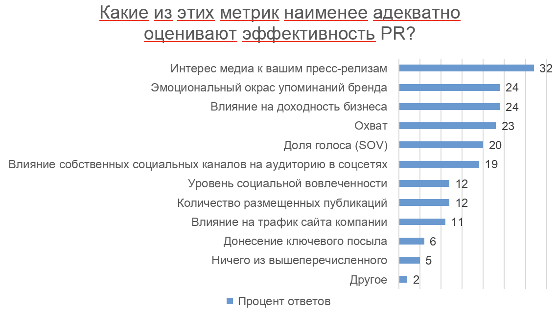 Как зарубежные пиарщики меряют эффективность PR