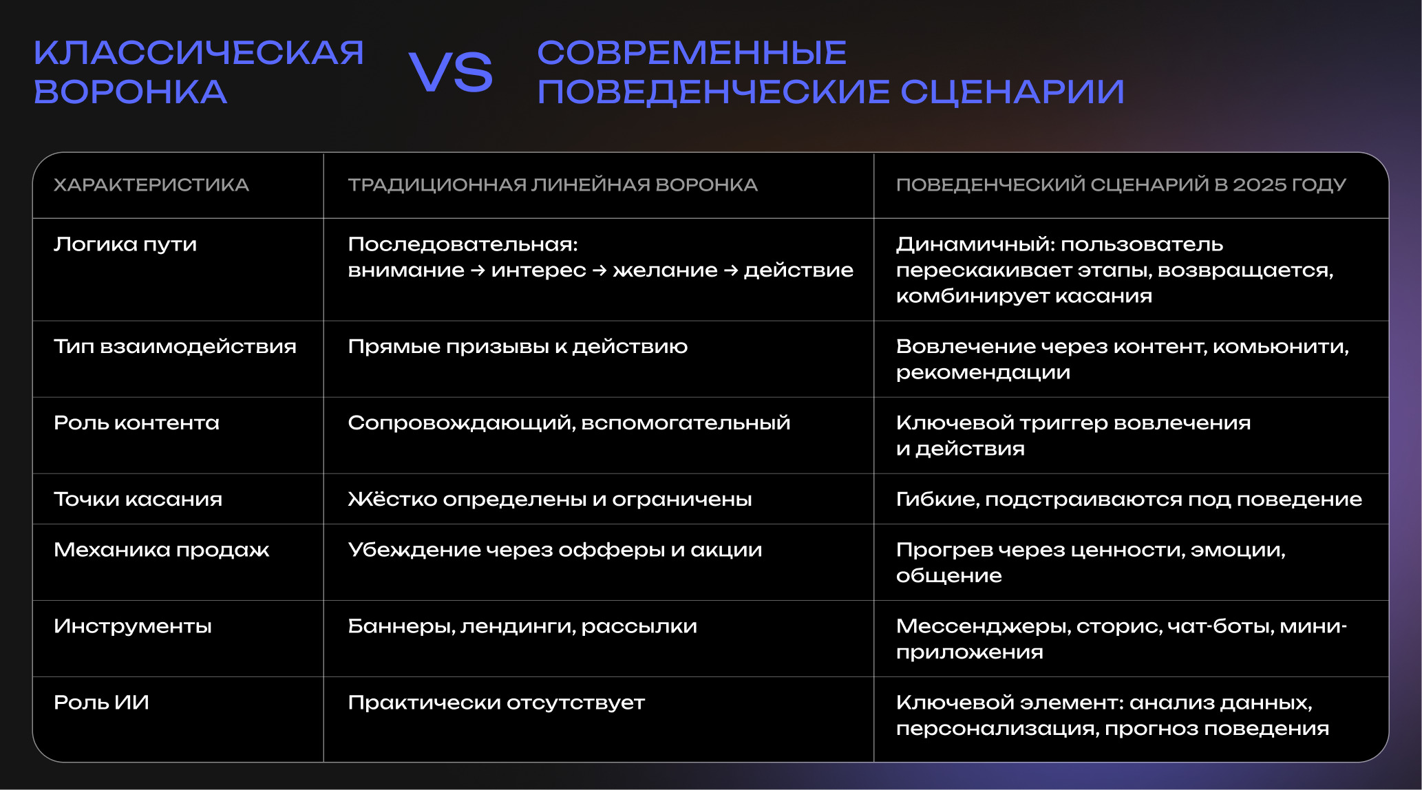 Конверсии-2025: почему старые воронки больше не работают