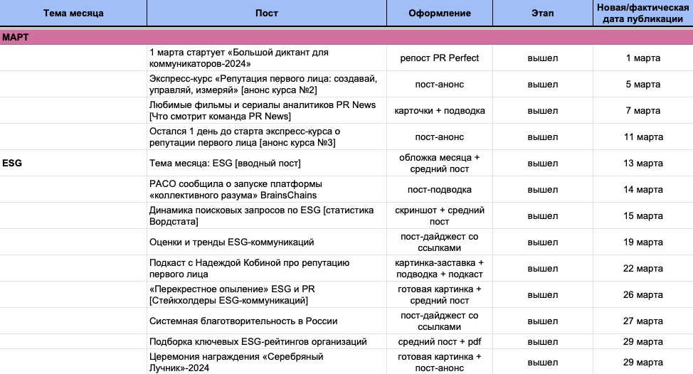 Как мы вырастили Telegram-канал на 4000 человек в узкопрофильной нише