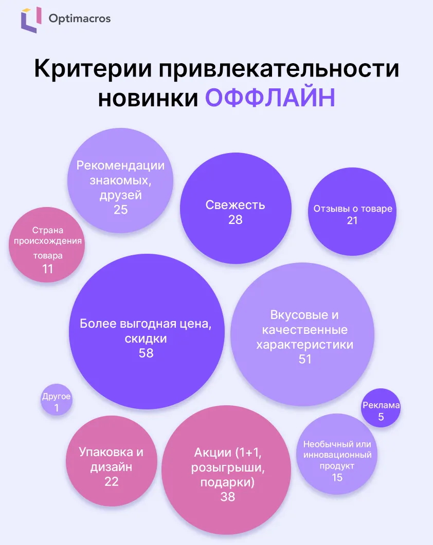 Факторы привлекательности новинок в FMCG: часть 2