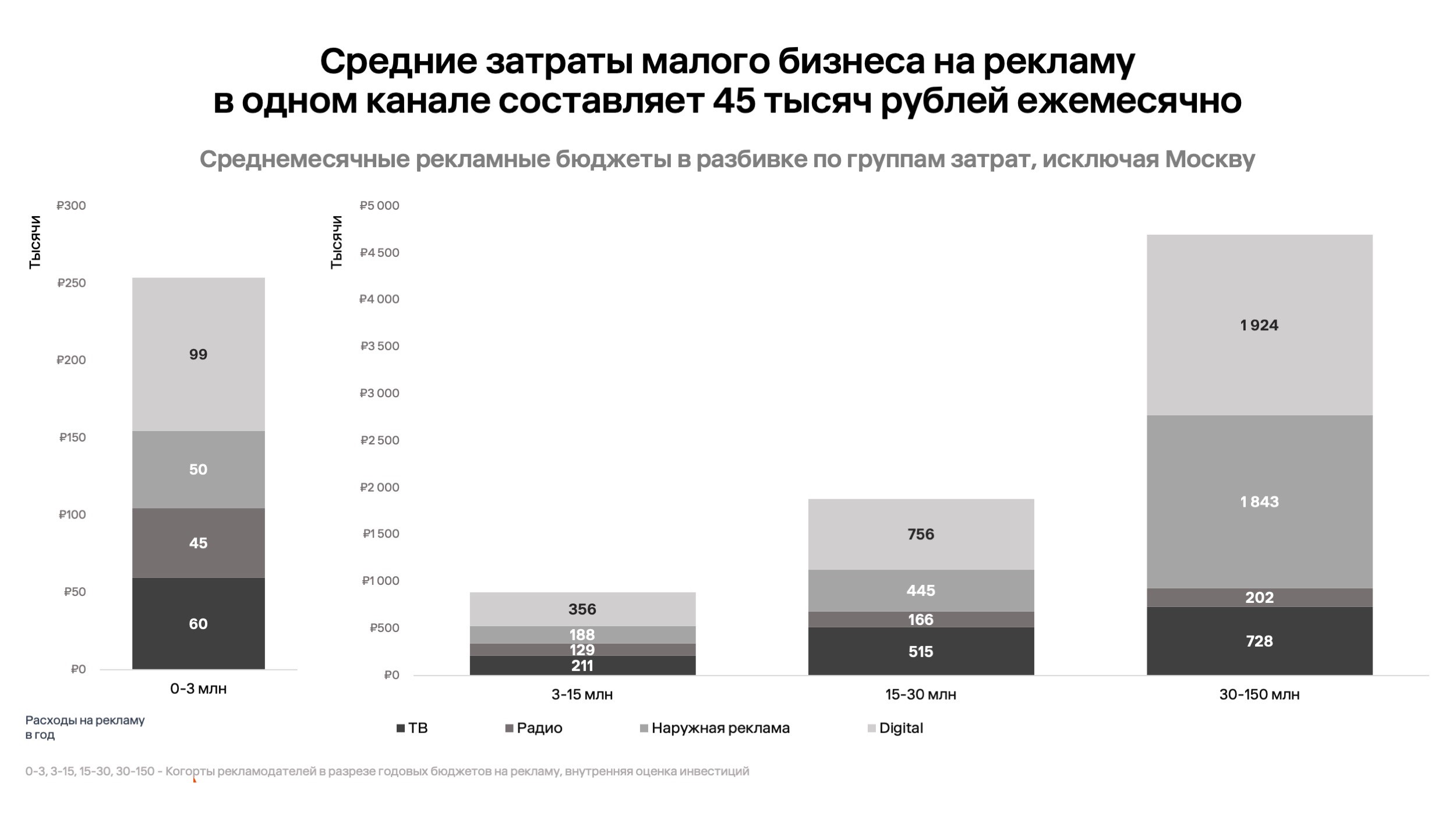 Омские предприниматели предпочитают наружку, нижегородские — digital