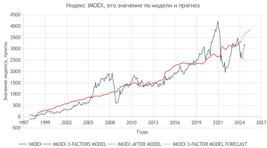 Оценка индекса Мос.биржи (IMOEX) — используем многофакторную модель