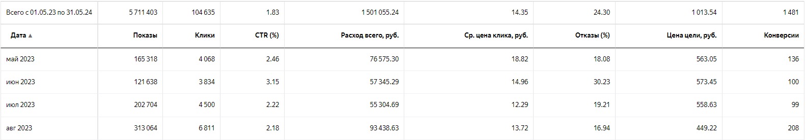 1662 лида за год с контекстной рекламой для оператора сотовой связи