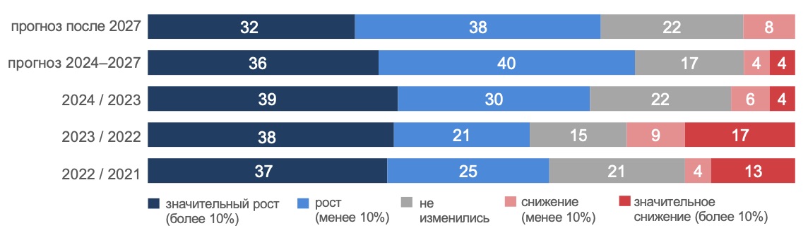 Почему в России стали больше вкладываться в НИОКР