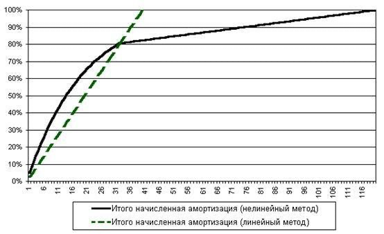 Плюсы и минусы нелинейной амортизации основных средств