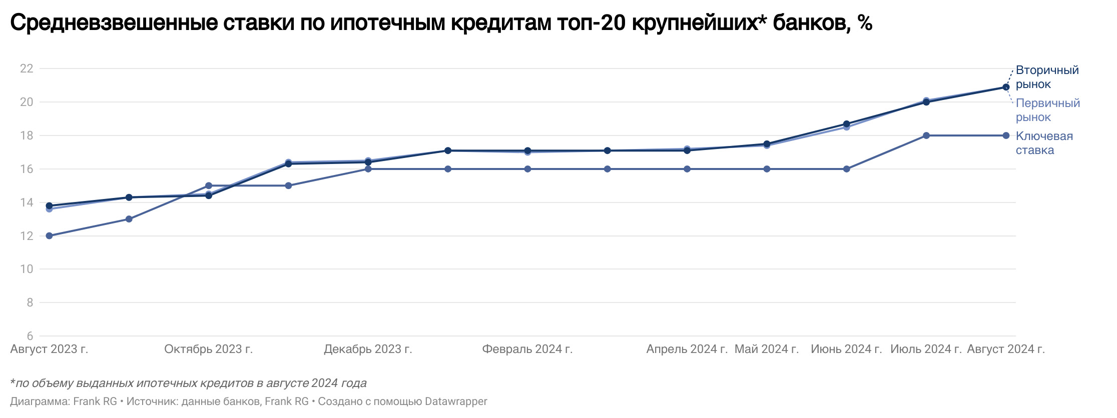 Обзор рынка ипотеки от компании Frank RG за август 2024 года