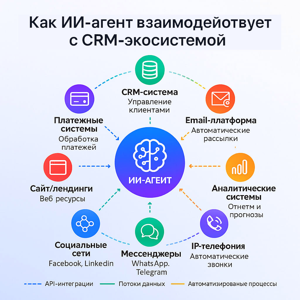 Техническая схема интеграции ИИ-агента с CRM, показывающая потоки данных, API-подключения и автоматизированные процессы
