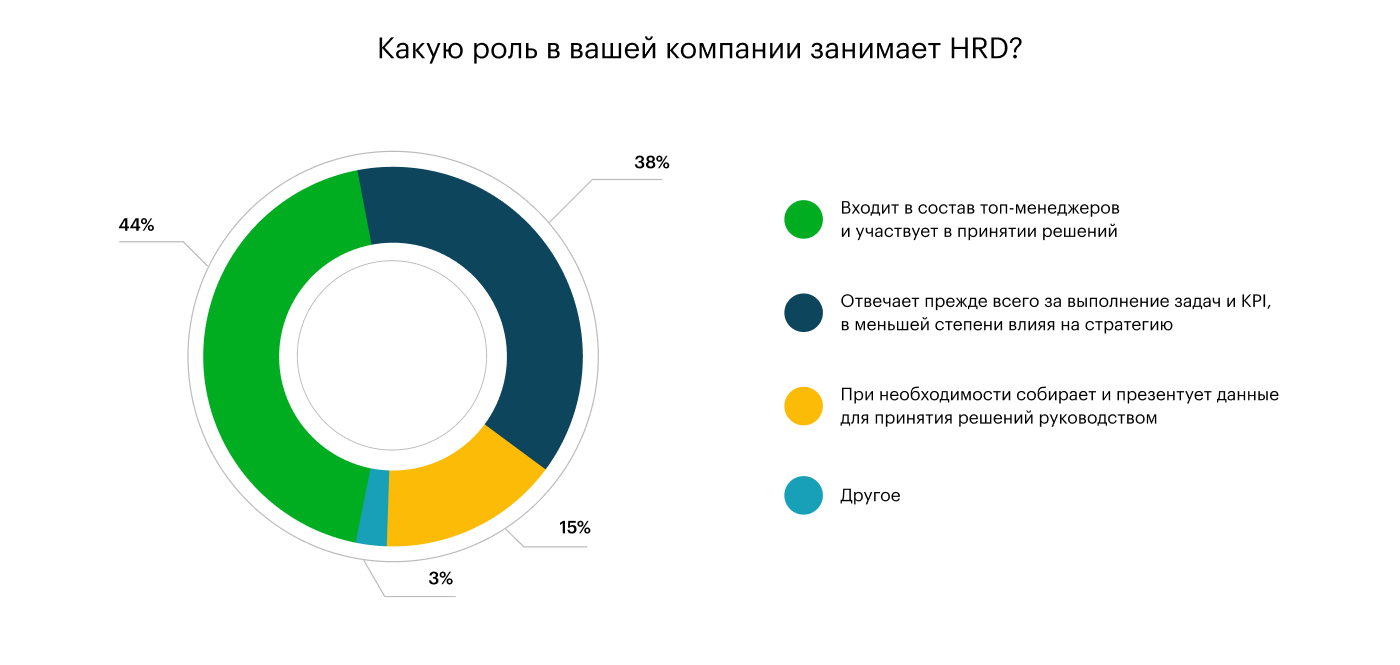 Какие HR-процессы автоматизируют в ближайшие 3 года