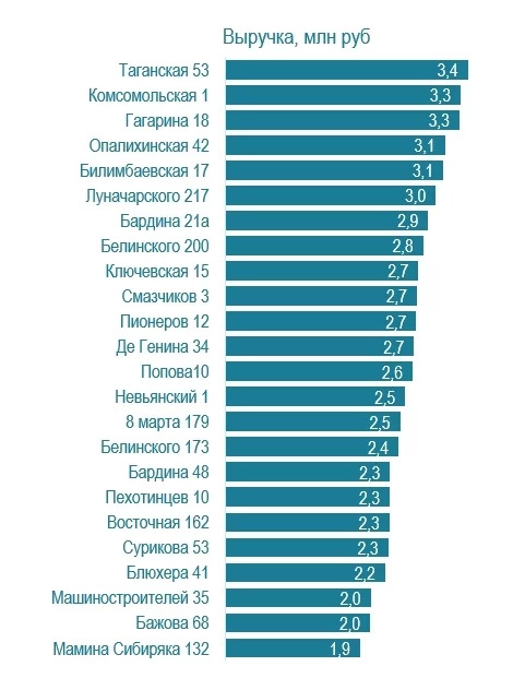 Дата-сторителлинг: как нескучно рассказать историю с цифрами