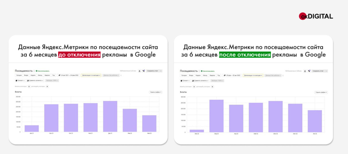 Как «Автомаг» снизил стоимость лида в 2,3 раза с динамической рекламой