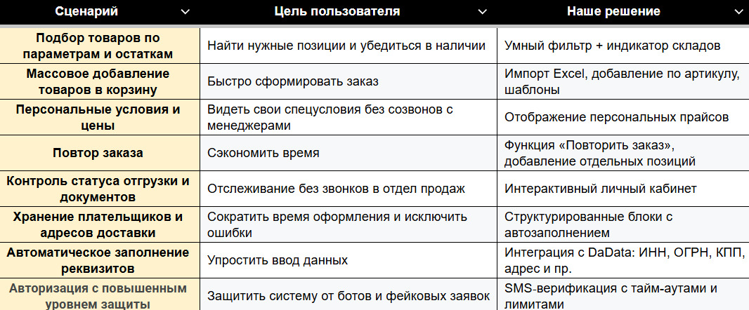 Цифровая трансформация оптового бизнеса: путь создания B2B для Lamps.ru