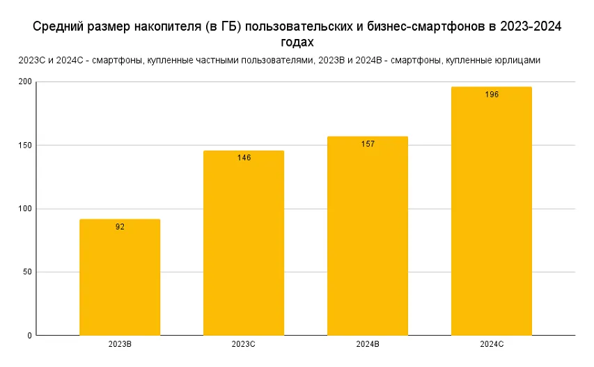 Смартфон как инструмент бизнеса: что покупали компании в 2024 и почему