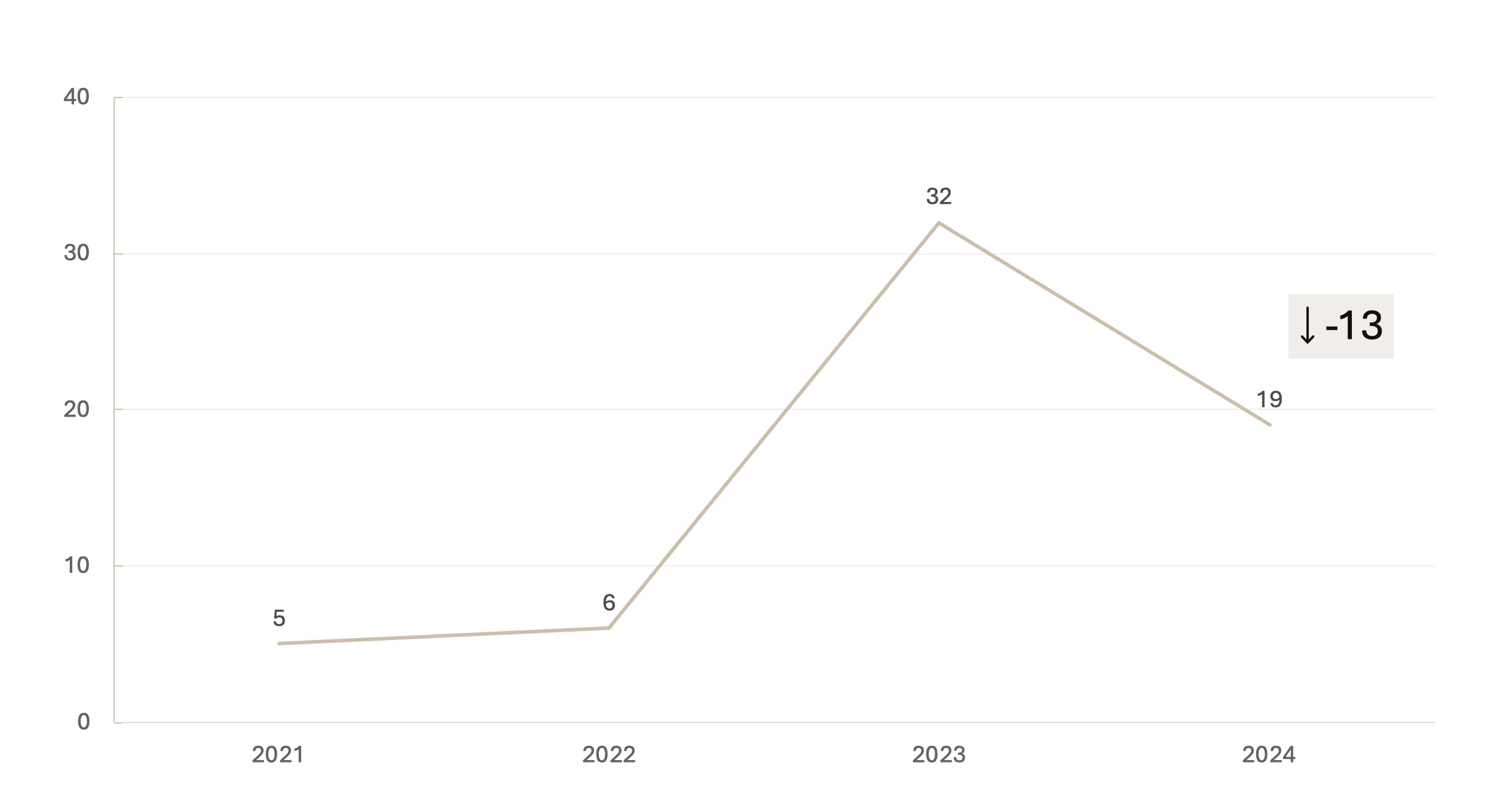 Лояльность сотрудников близка к рекордному минимуму: что произошло в 2024