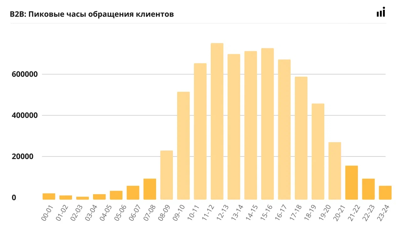 Пиковые часы обращения клиентов в B2B