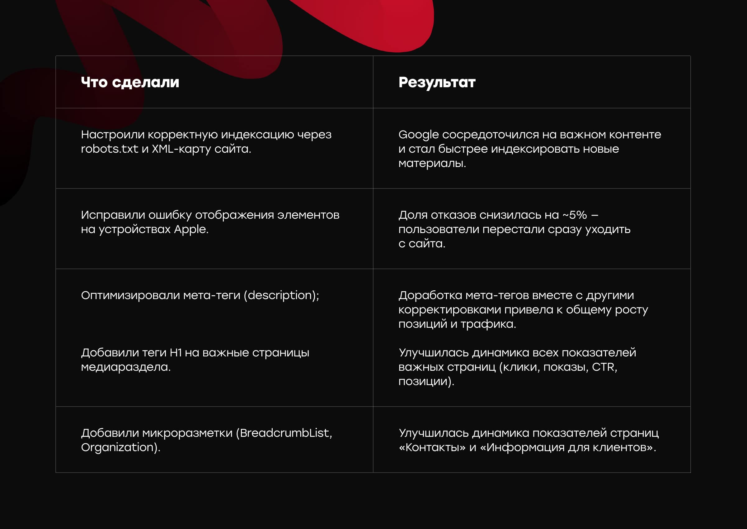 КЕЙС ZUM PUNKT SEO финансовых решений (NDA)