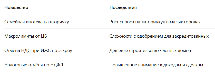 таблица изменений