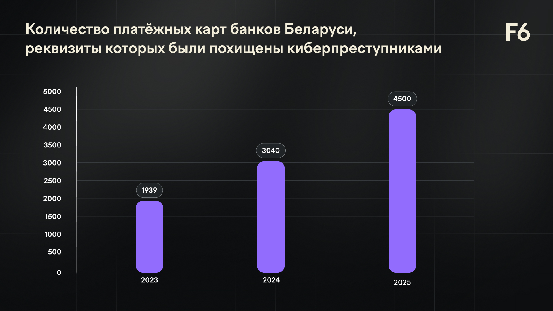 F6: число скомпрометированных карт банков Беларуси увеличилось на 53 %
