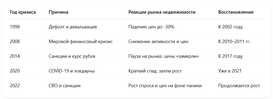 таблица 5 прошедших кризисов и реакции рынка недвижимости