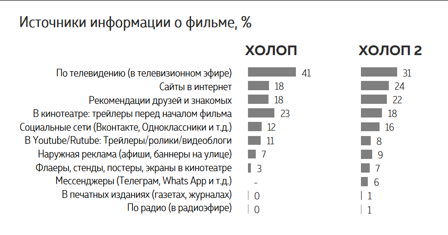 Wanta Group: аудитория второй части «Холопа» помолодела