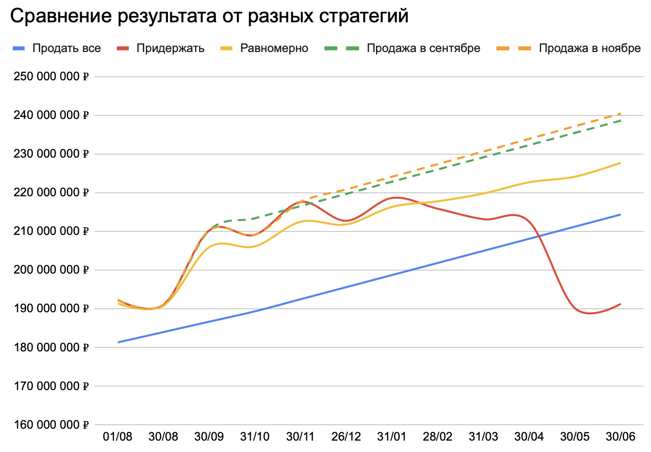 Продать или придержать: итоги сезона 2024 — 2025
