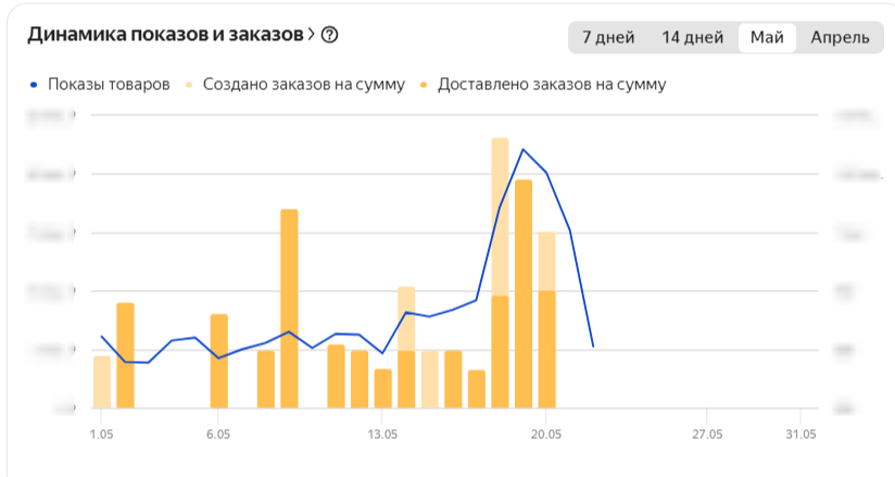 Как производителю наладить продажи на Ozon, WB и Яндекс Маркет