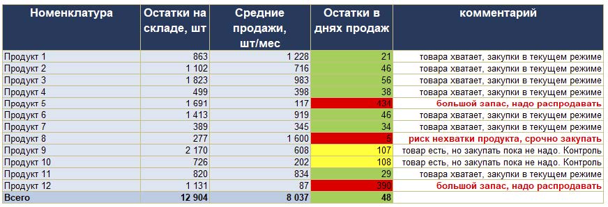 Что поможет торговой компании увеличить прибыль: инструменты для анализа