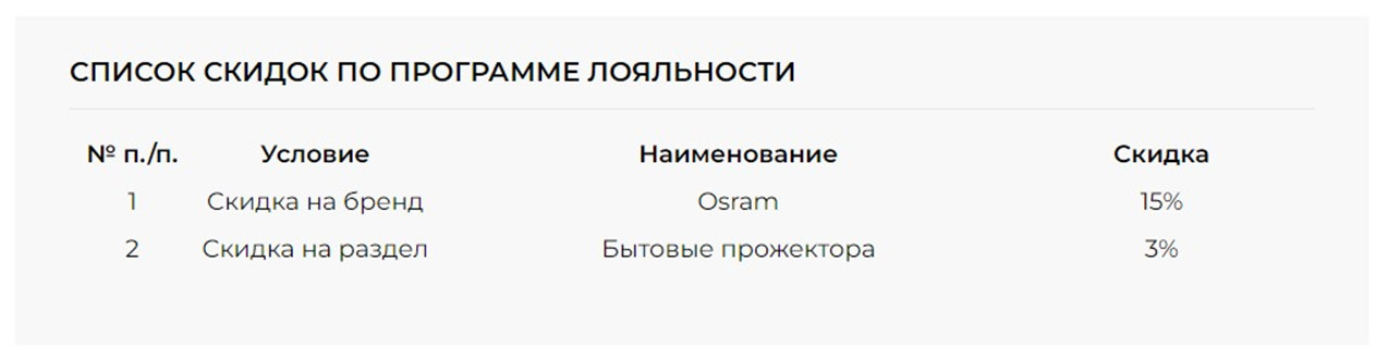 Цифровая трансформация оптового бизнеса: путь создания B2B для Lamps.ru