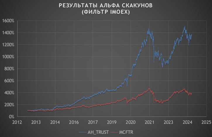 Управление стратегией на фондовом рынке — работаю с «альфа-скакунами»