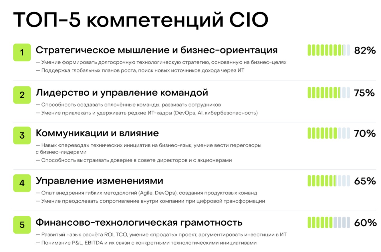 Три роли современного CIO: исследование HeadExpert и Global CIO