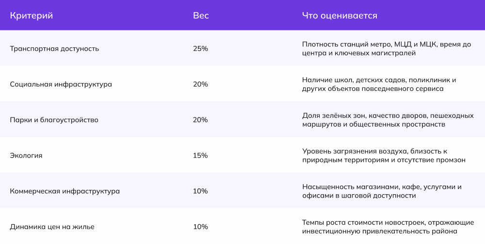 Геоаналитика Новостройкино: новая карта московского комфорта
