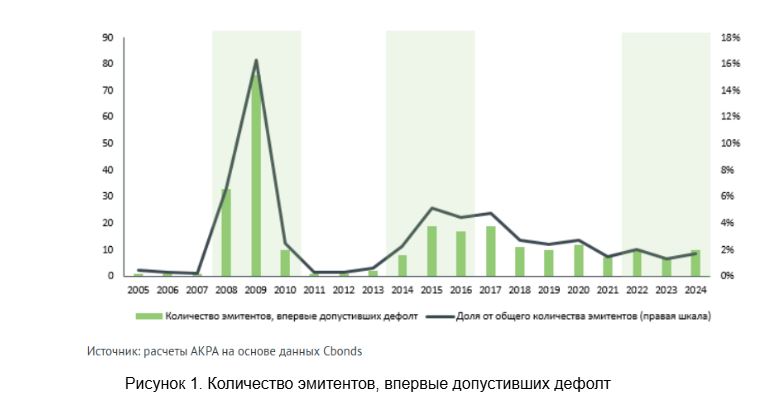 Почему рекордные ставки не вызвали кризис дефолтов на рынке инвестиций