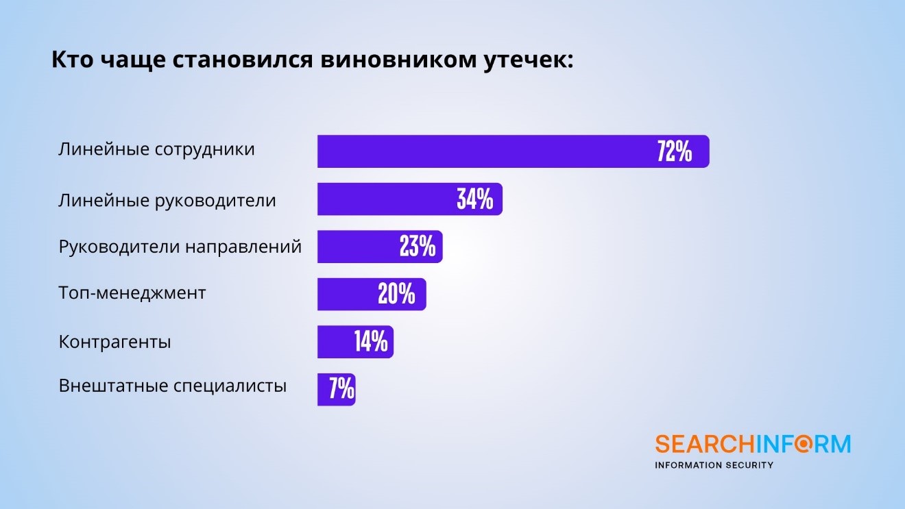 52% промышленных предприятий столкнулись с утечкой по вине инсайдеров