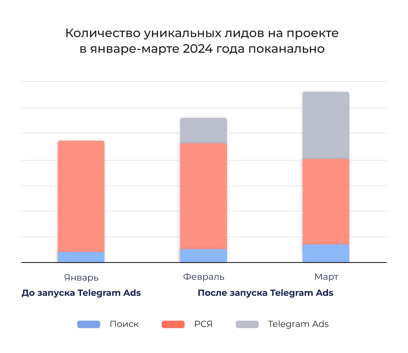 Как мы привели дополнительные лиды застройщикам с помощью Telegram Ads