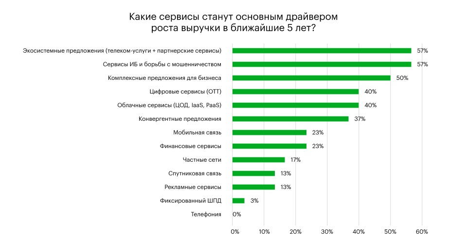 Экосистемы и ИБ-сервисы станут основными драйверами выручки телеком-рынка