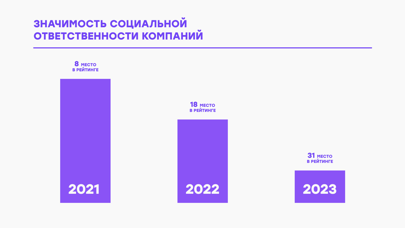 Как различается соцответственность в IT и производственных компаниях