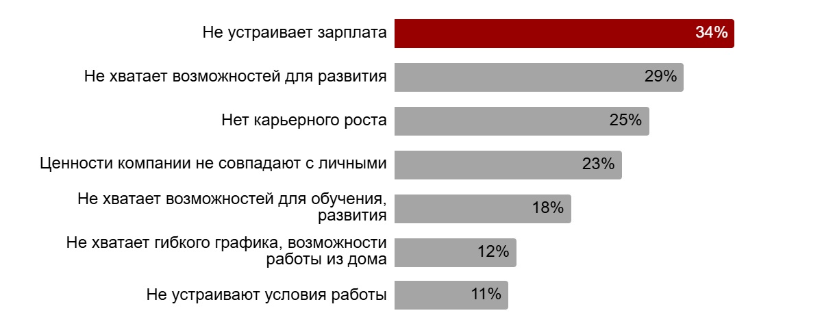 Мотивация персонала: что кроме денег интересует российских сотрудников