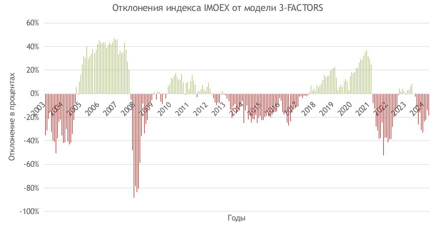 Оценка индекса Мос.биржи (IMOEX) — используем многофакторную модель