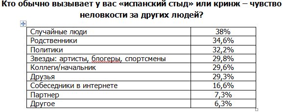 Россияне рассказали, за что им бывает стыдно