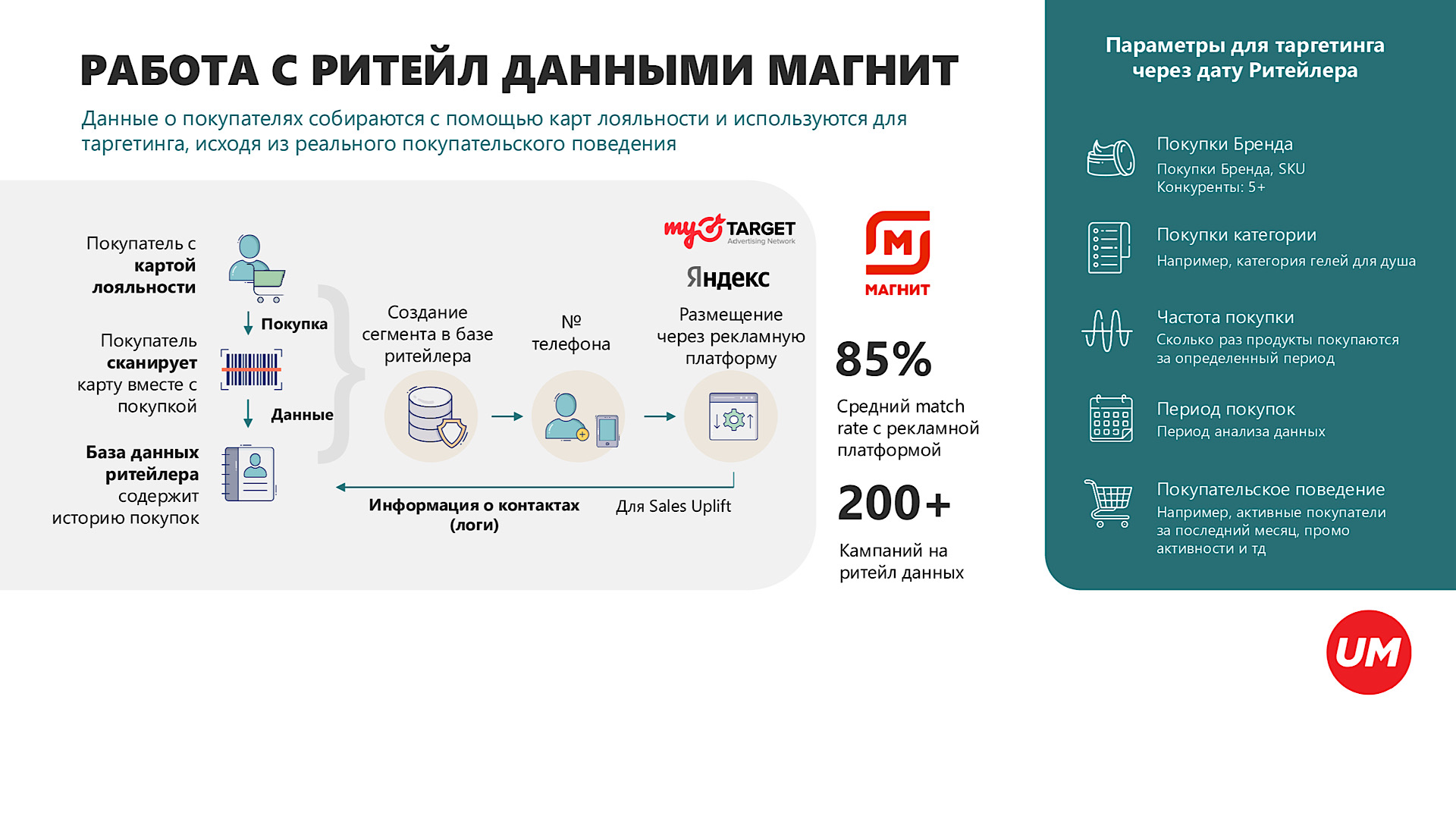 Как «Пиканта» и UM увеличили рост продаж через работу с первичными данным