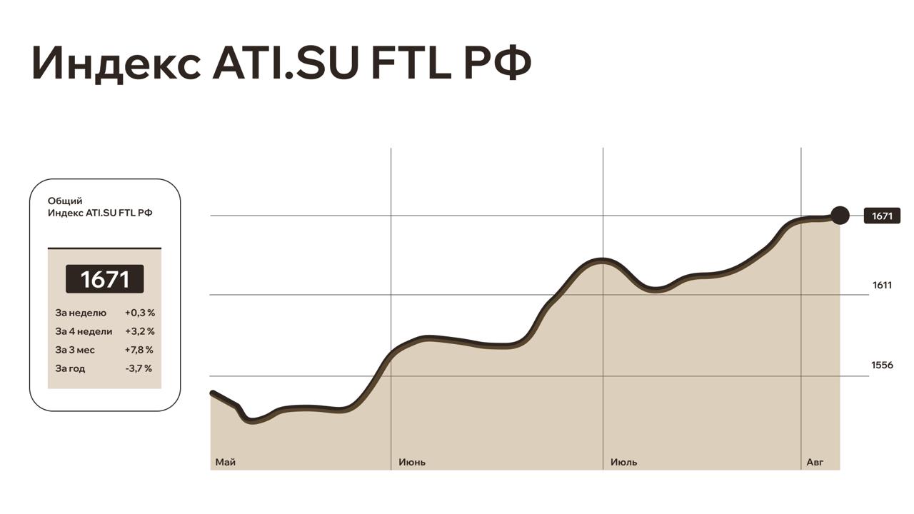 Рынок логистики 2025: кто зарабатывает на новой географии поставок