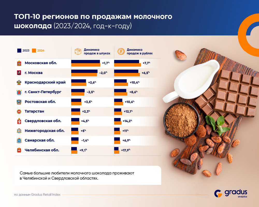 Рынок шоколада в РФ в 2024 году: что изменилось