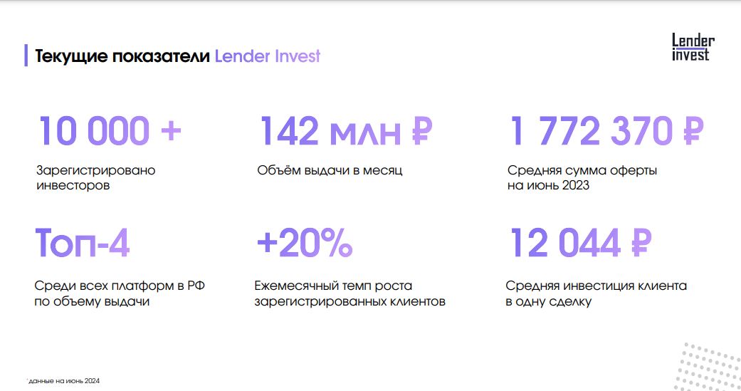 Платформа Lender Invest в первом pre-IPO раунде привлекла 150 млн рублей