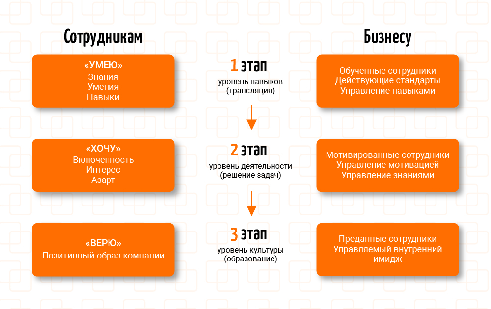 Почему сегодня выгодно продвигать сотрудников по карьерной лестнице