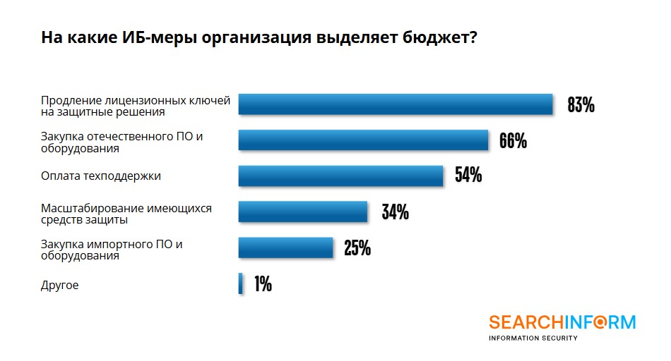 Исследование уровня ИБ в компаниях Санкт-Петербурга за 2024 год