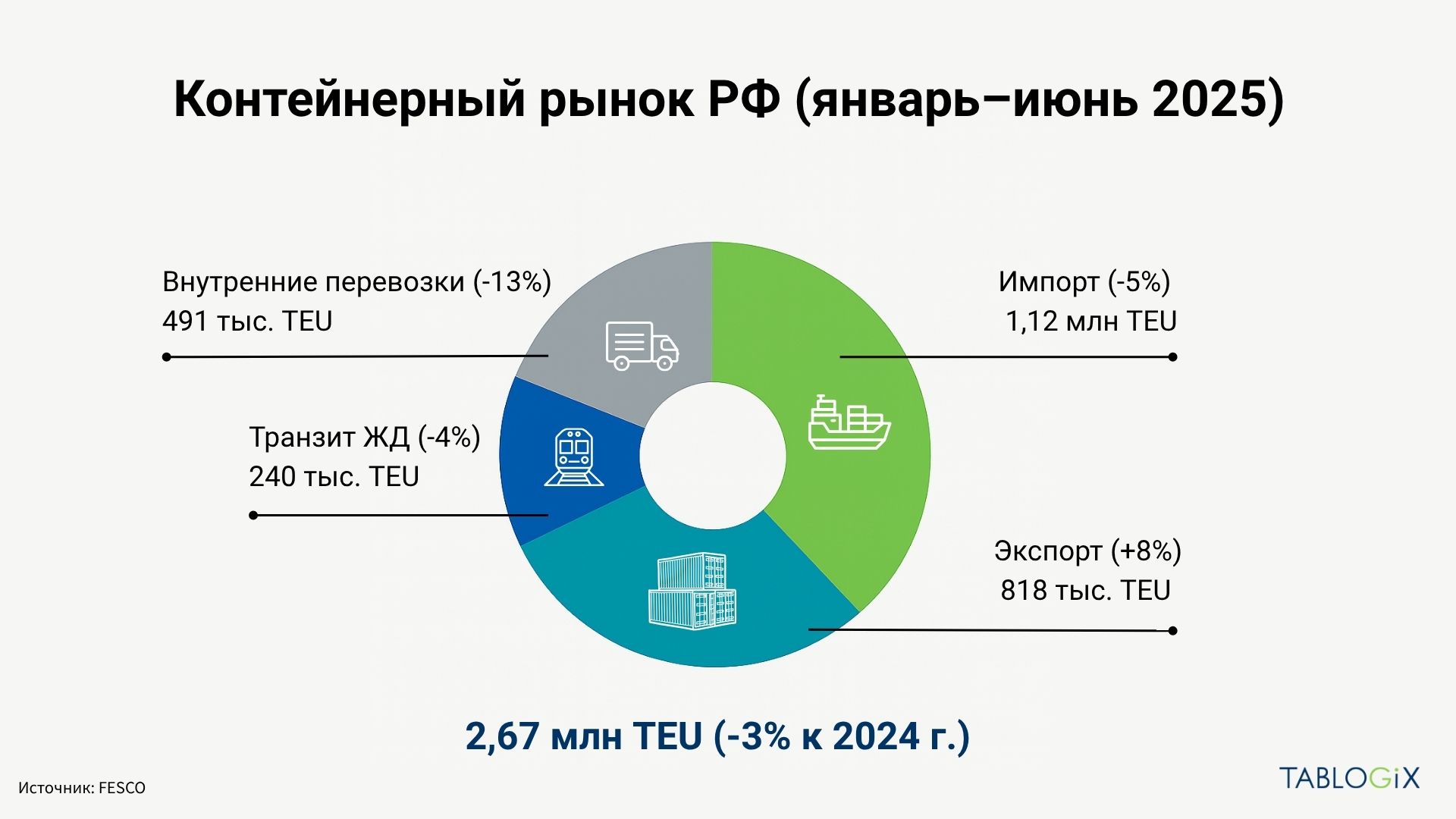 Инфографика: рынок контейнерных перевозок в России 2025 — динамика импорта, экспорта, транзита и внутренних перевозок по данным Tablogix