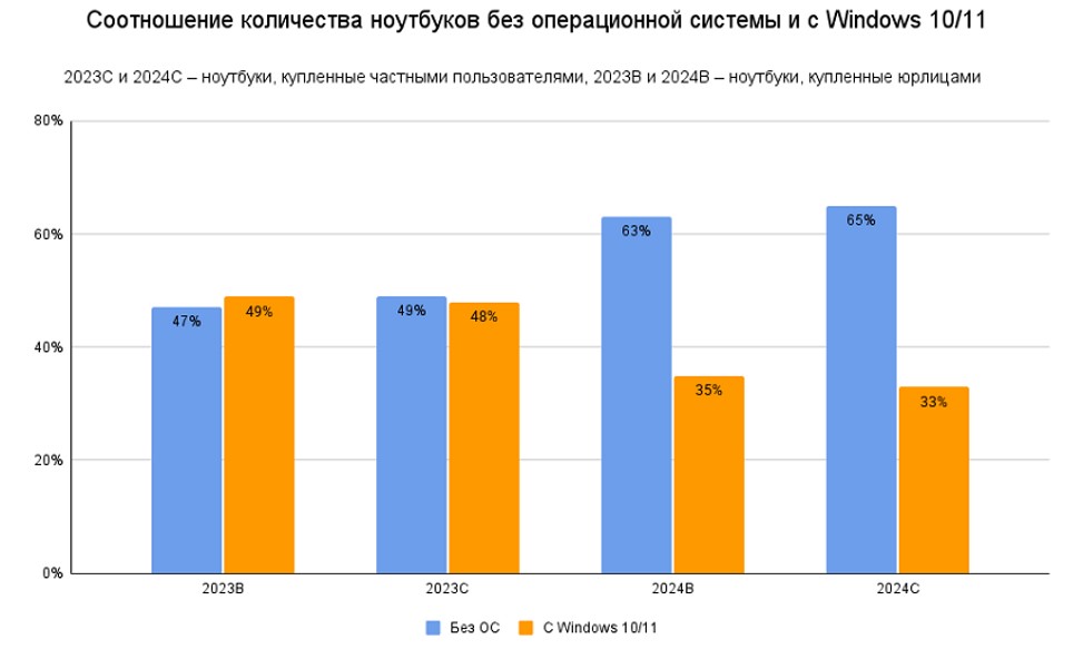Ноутбуки: как в 2024 году изменились предпочтения в бизнес-сегменте