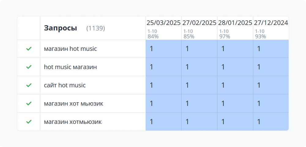 Как увеличить доход интернет-магазина в 3,5 раза с помощью брендового SEO